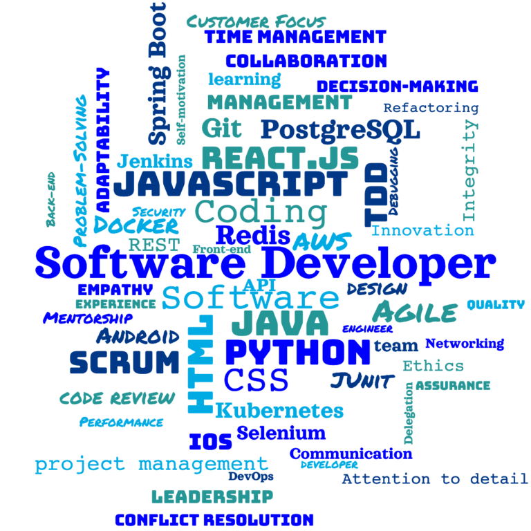 A word cloud from a software developer's CV listing their various technical and soft skills, such as Java, Networking, Mentorship, Refactoring