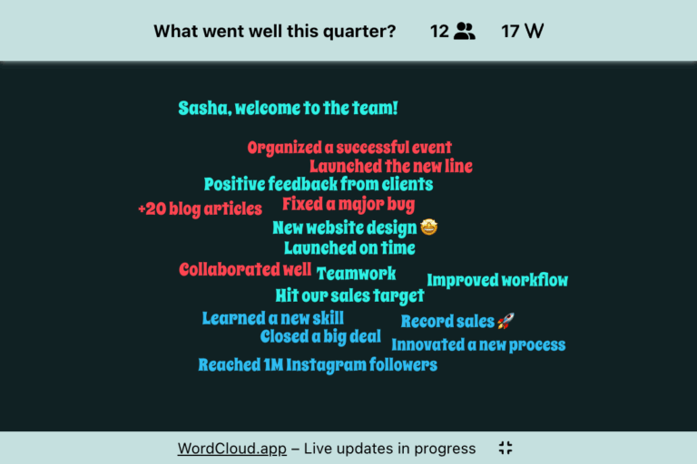 An interactive word cloud collecting responses to the question: 'What went well this quarter?' It has 12 participants and 17 words added, such as 'New website design', 'Hit our sales target', and 'Improved workflow'.